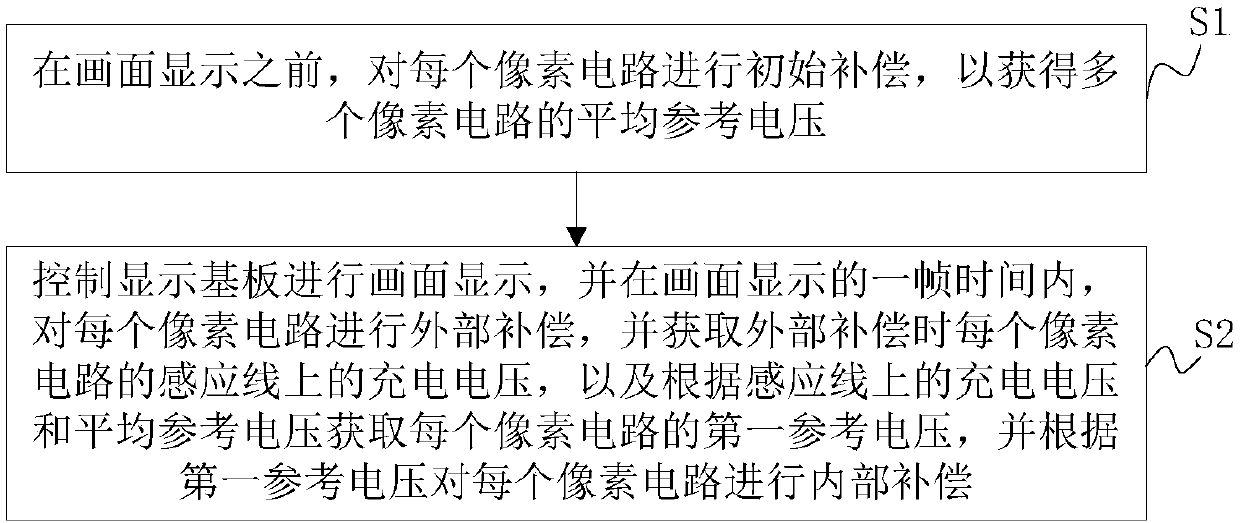 Display device, display substrate and display compensation method and device