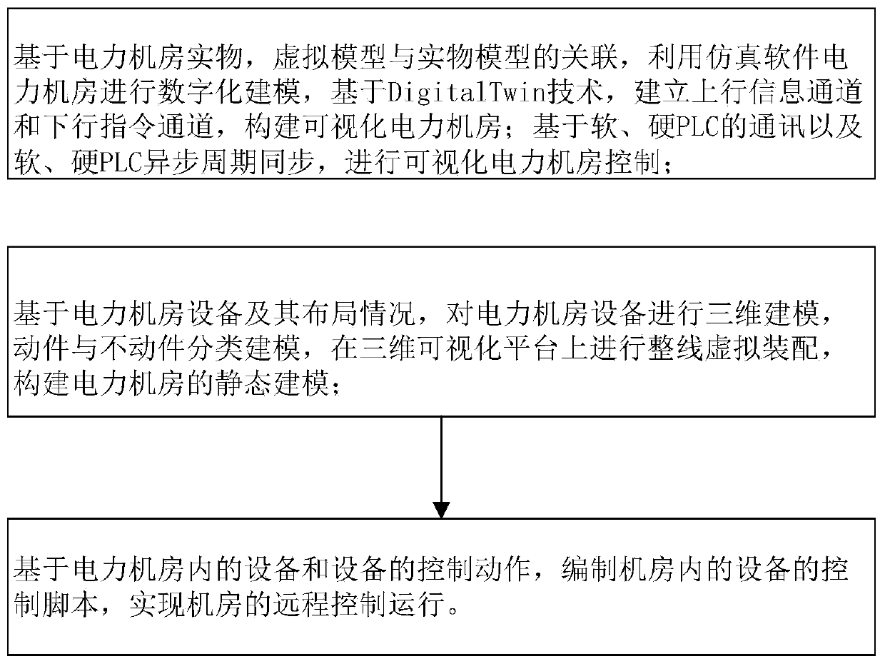 Digital twin-based visual power system machine room monitoring system and method