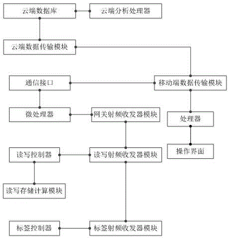 Radio frequency positioning system with learning capability and positioning method thereof