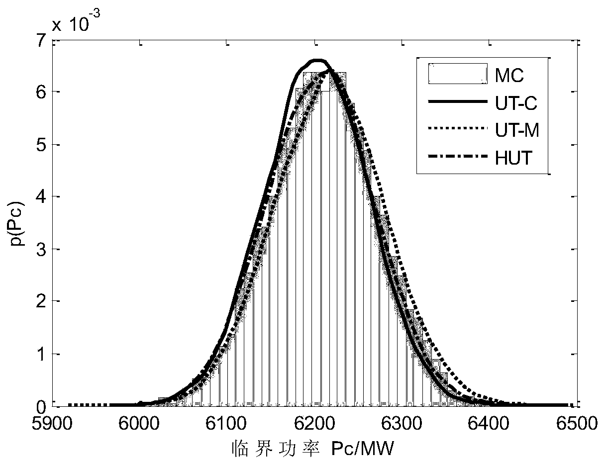 Unscented transformation method for analyzing voltage stability probability of system containing wind power