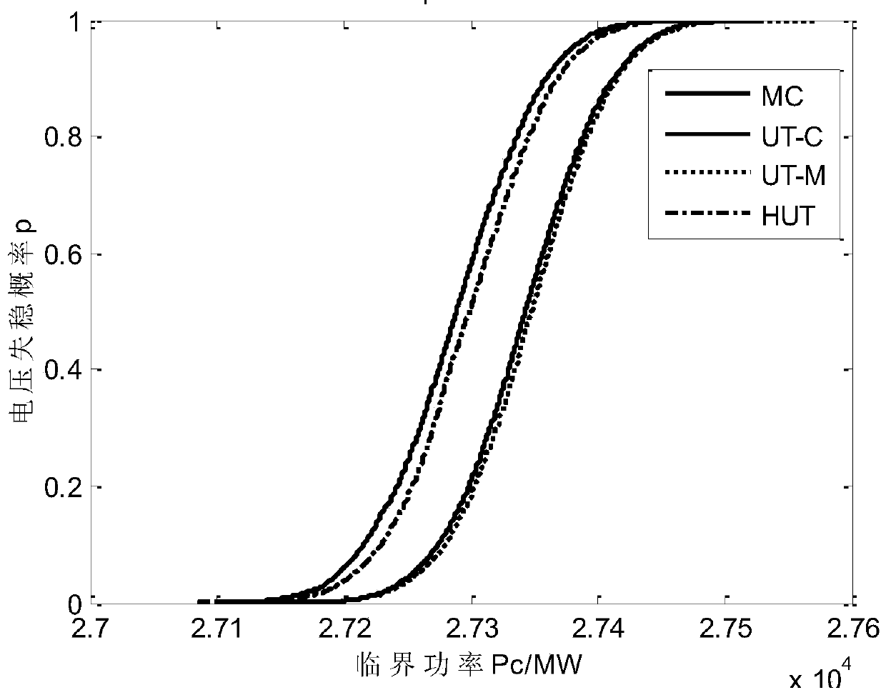 Unscented transformation method for analyzing voltage stability probability of system containing wind power