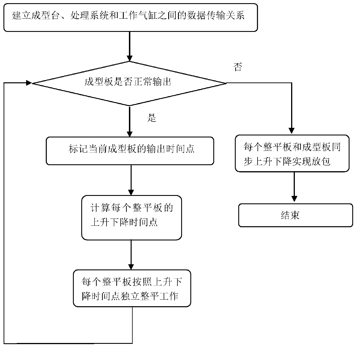 Method and system for controlling rising and falling sequence of leveling plates of gypsum board production line