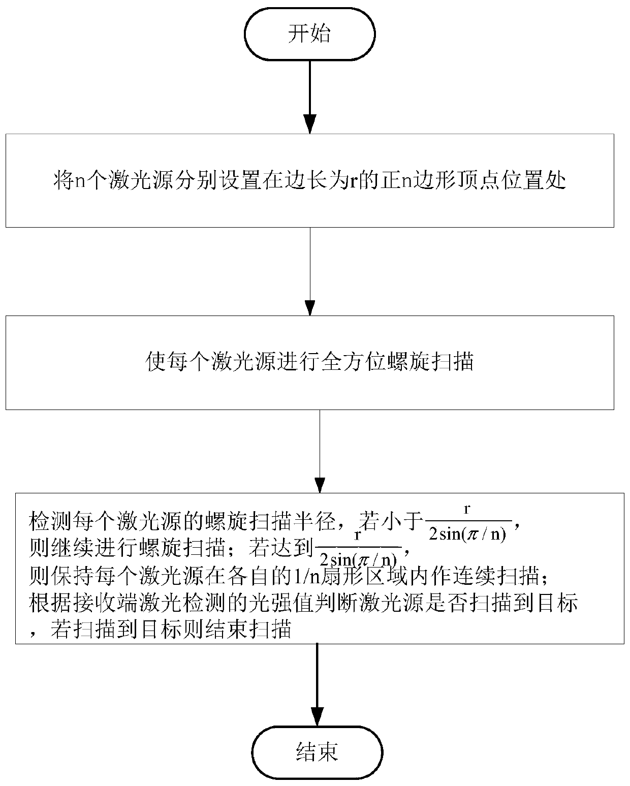 A Multi-laser Rapid Scanning Method