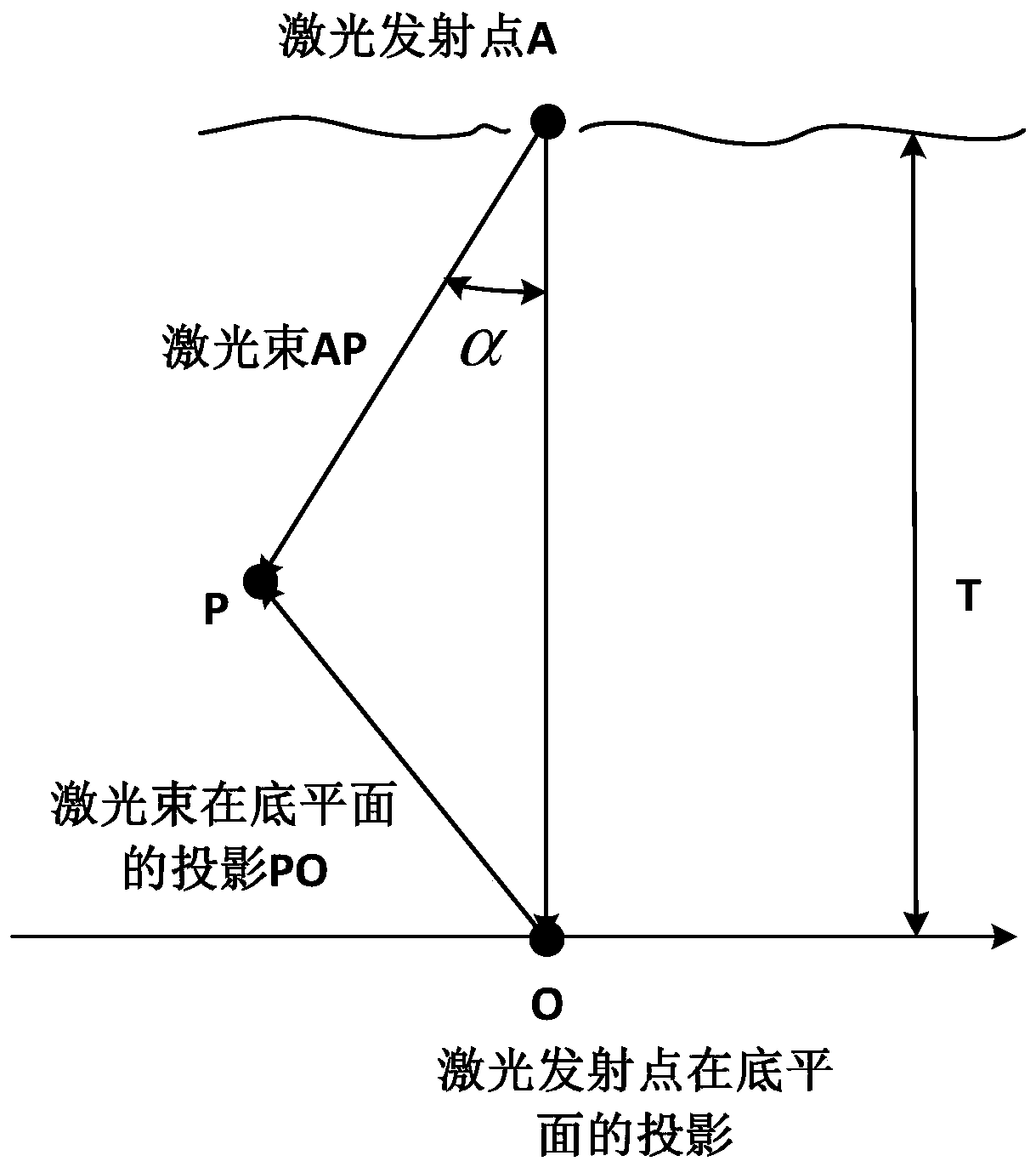 A Multi-laser Rapid Scanning Method