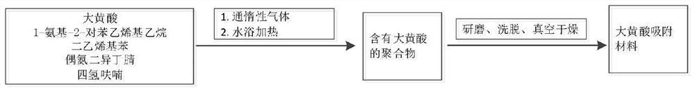 A kind of preparation method of rhein adsorption material