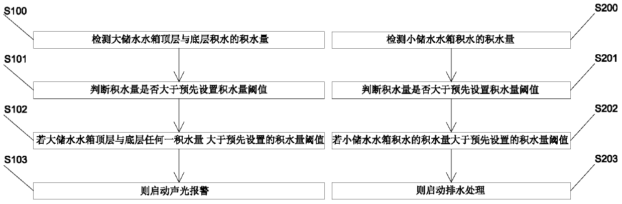 Water-leaking preventing method and device of constant temperature and humidity machine