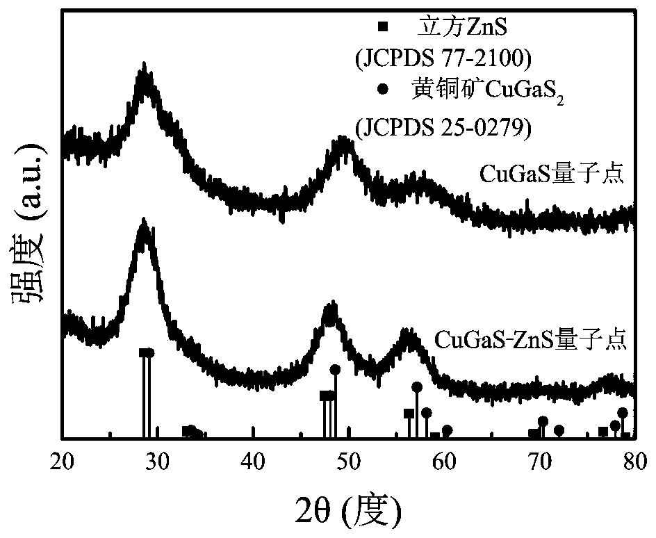 cugas-zns core-shell quantum dot material and preparation method thereof