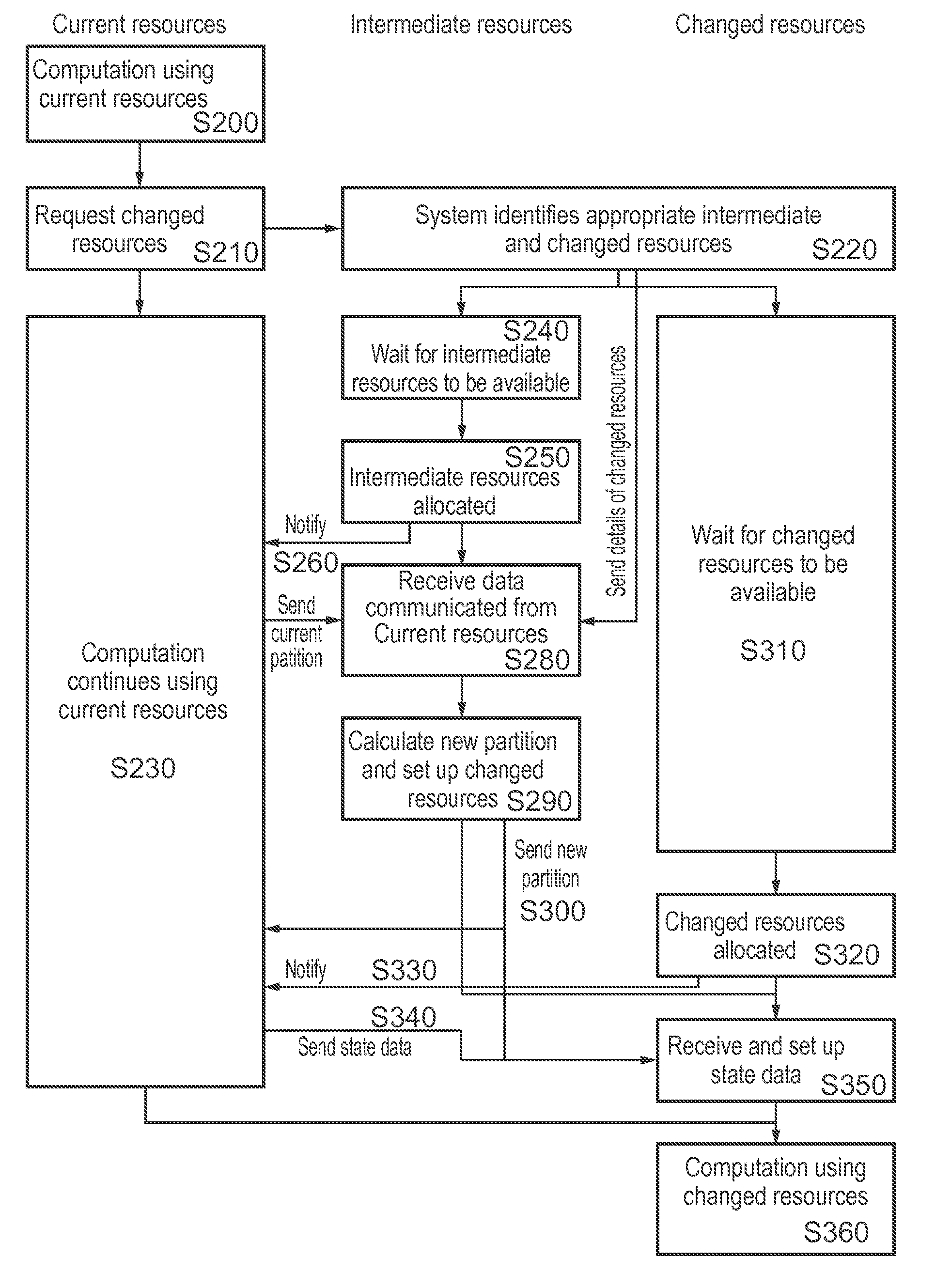 Process migration method, computer system and intermediate computing resources