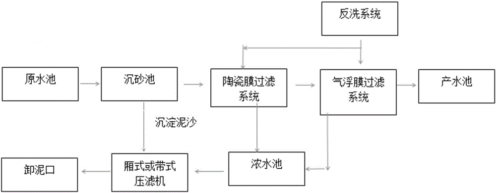 Construction dump truck washing wastewater filtration and circulation system and filtration technology thereof