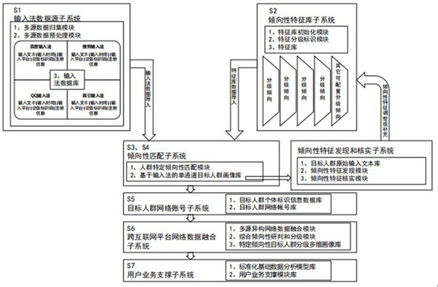 Multi-dimensional portrait construction method and system for crowd with specific tendency