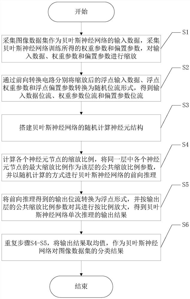 Image classification method based on random calculation Bayesian neural network error injection