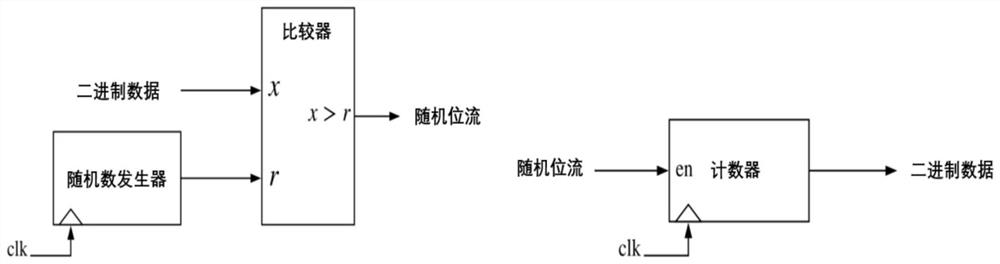 Image classification method based on random calculation Bayesian neural network error injection