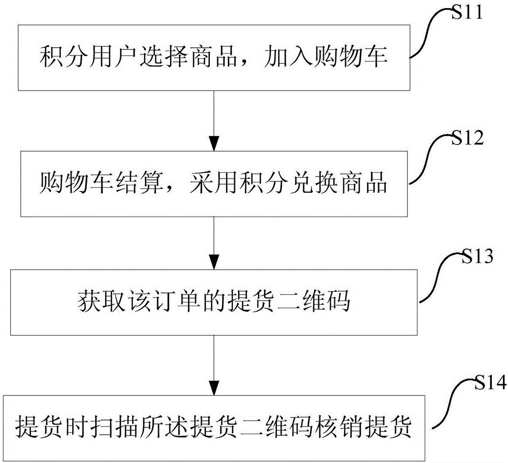 Offline integral exchange method and system based on two-dimensional code