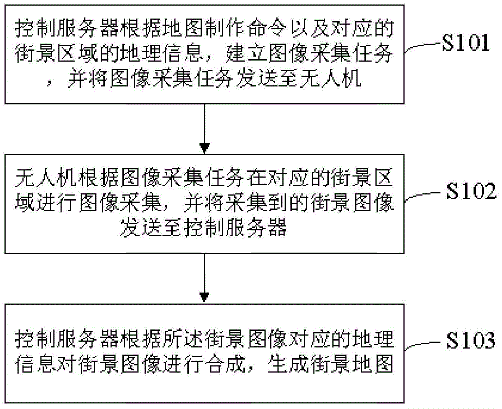 Street view map production method, control server, unmanned aerial vehicle and production device