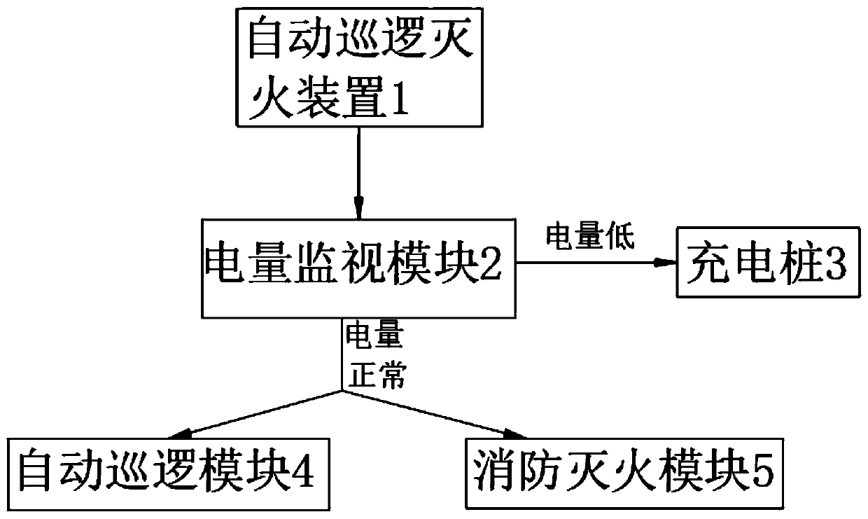 Mobile intelligent automatic fire-extinguishing system