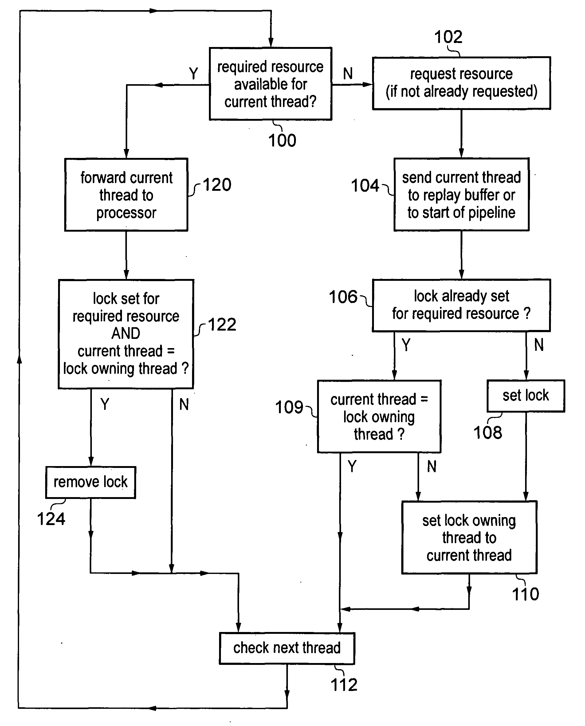 Apparatus and method for processing threads requiring resources