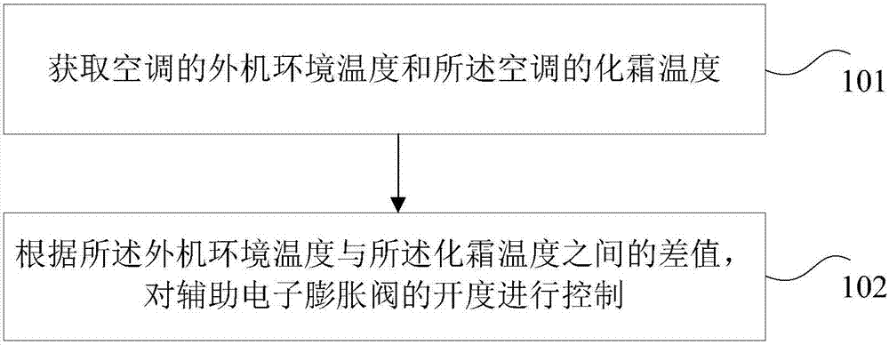 Frosting control method and device