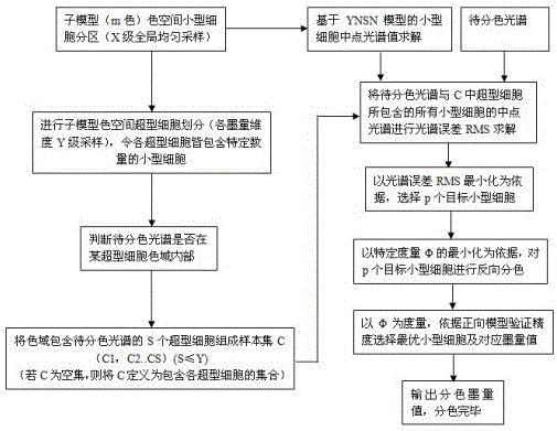 A spectral color separation method for a multi-color printing printing system