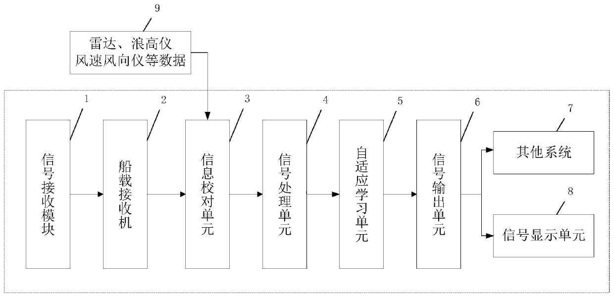 Ship navigation environment information collection and redundancy control system based on shipborne GNSS-R