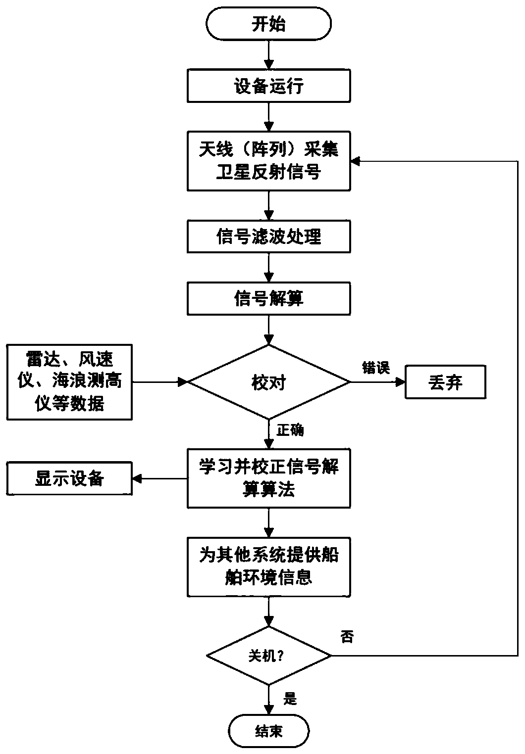 Ship navigation environment information collection and redundancy control system based on shipborne GNSS-R