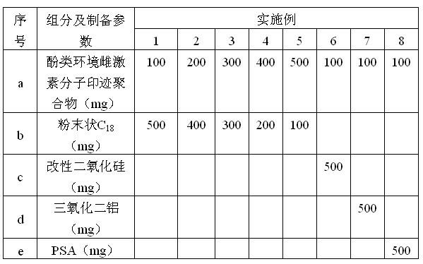 Preparation method of solid phase extraction column of molecular imprinted of phenolic environmental estrogens