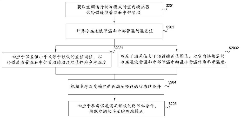 An air conditioner and its anti-freezing control method