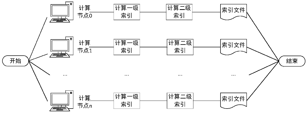 Distributed index method based on LSH (Locality Sensitive Hashing)