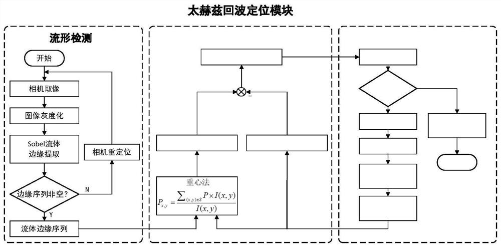 Fluid flow velocity measurement method based on terahertz high-speed echo effect