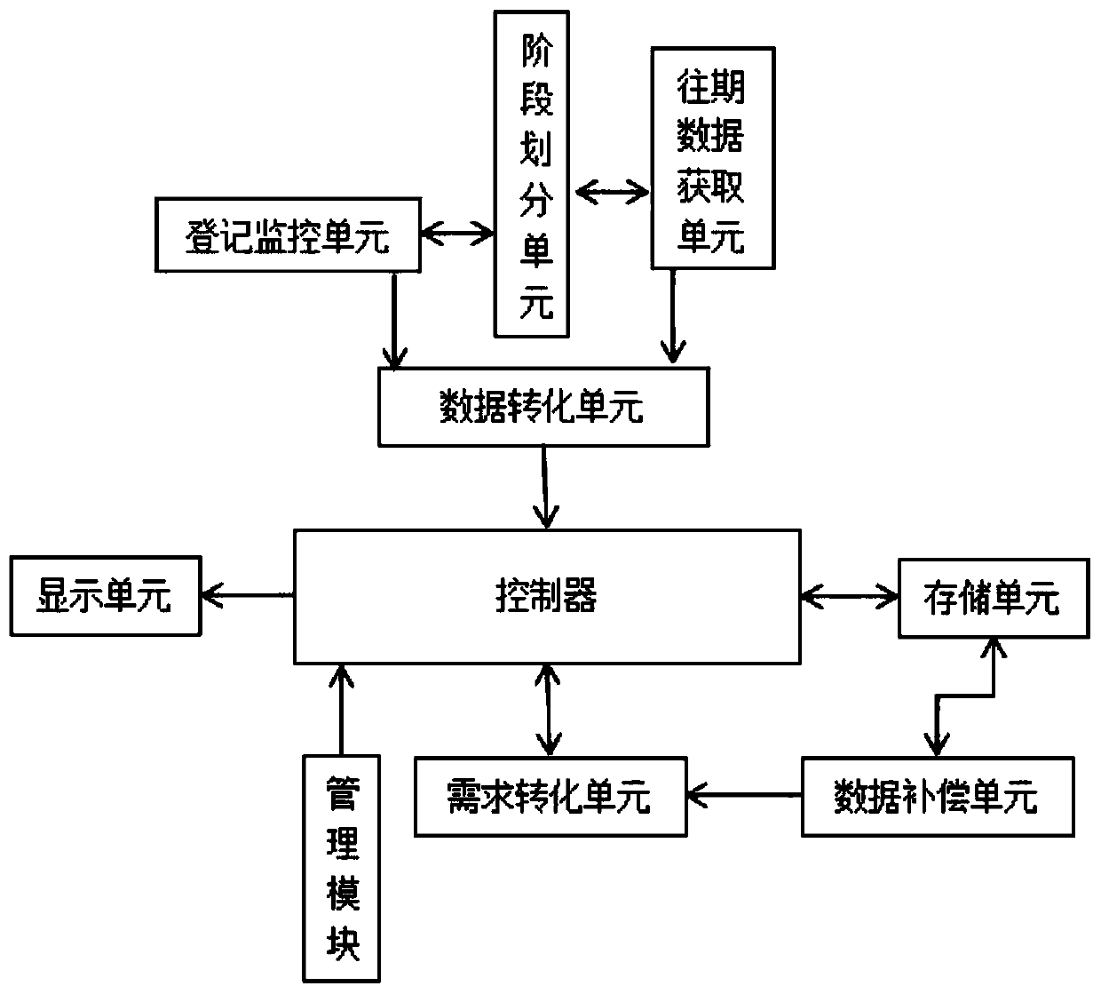 Traditional Chinese medicinal material supply and demand resource allocation and integration system based on big data