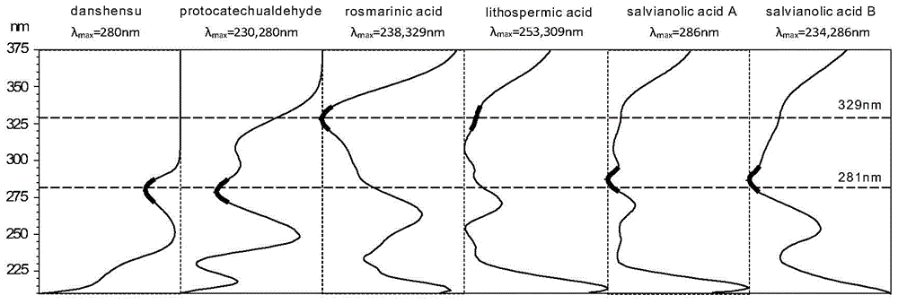 Detection method for compound radix salviae miltiorrhizae dripping pills through quantitative analysis of multiple components by single marker