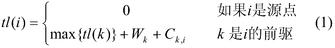 An Iterative Static Task List Scheduling Method for Multiprocessor Systems