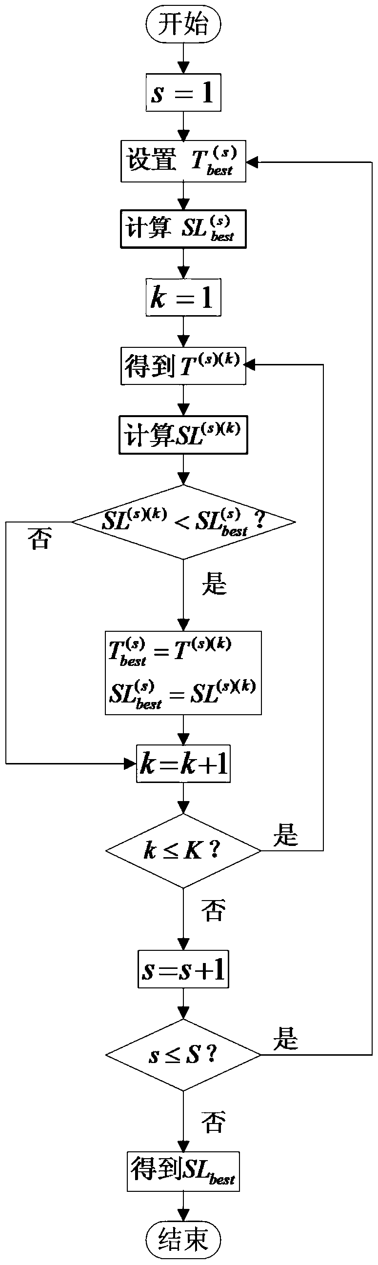 An Iterative Static Task List Scheduling Method for Multiprocessor Systems