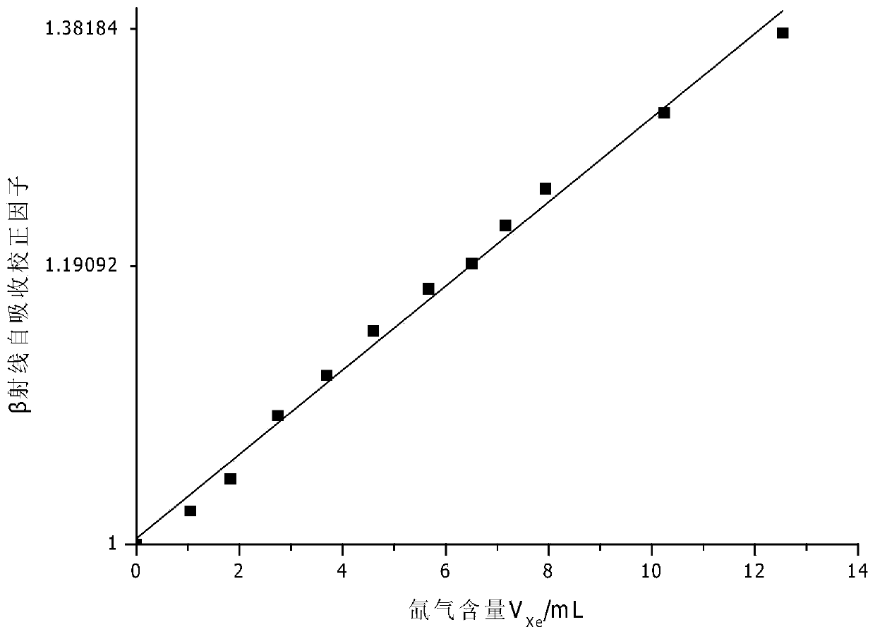 Beta-ray self-absorption correction method for radioactive gaseous nuclide