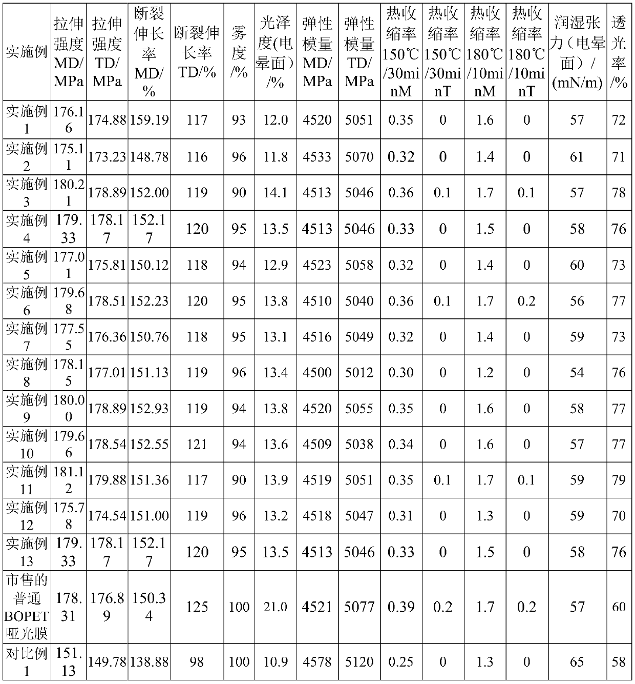 BOPET film high concentration matt masterbatch and preparation method thereof