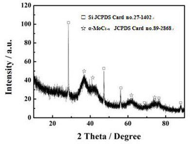 Alpha-MoC1-x/Si@C microsphere and preparation method and application thereof