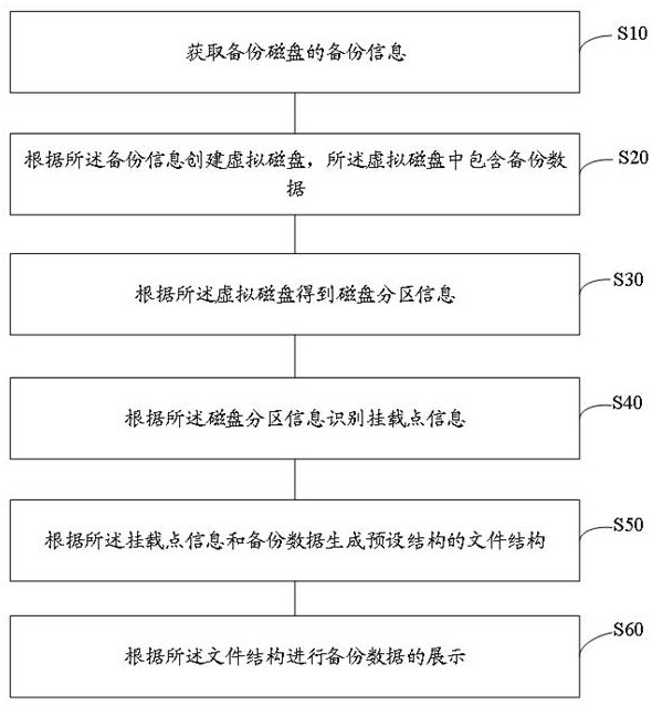 Backup data display method, device, equipment and storage medium