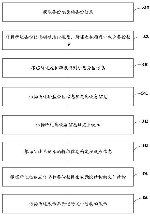 Backup data display method, device, equipment and storage medium