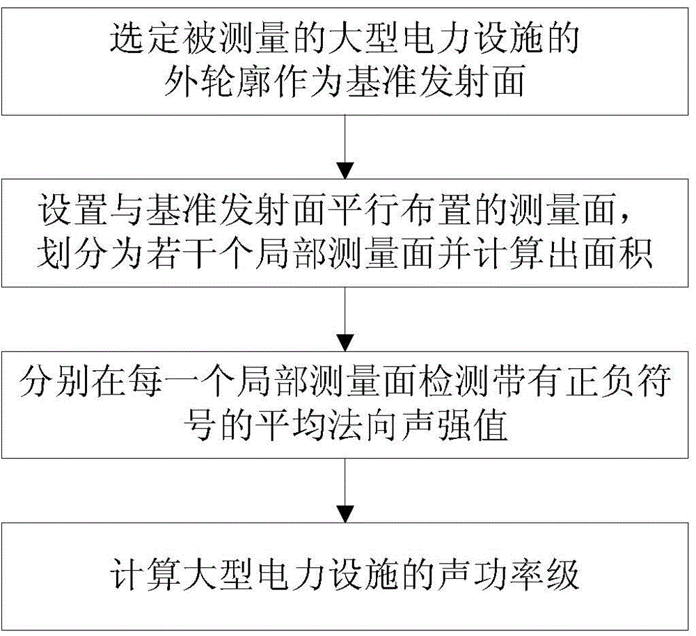 Large power facility sound power level field measurement method and device thereof