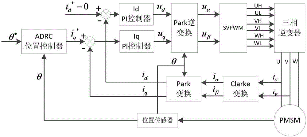 Auto-disturbance rejection position servo system optimization design method based on improved CPSO