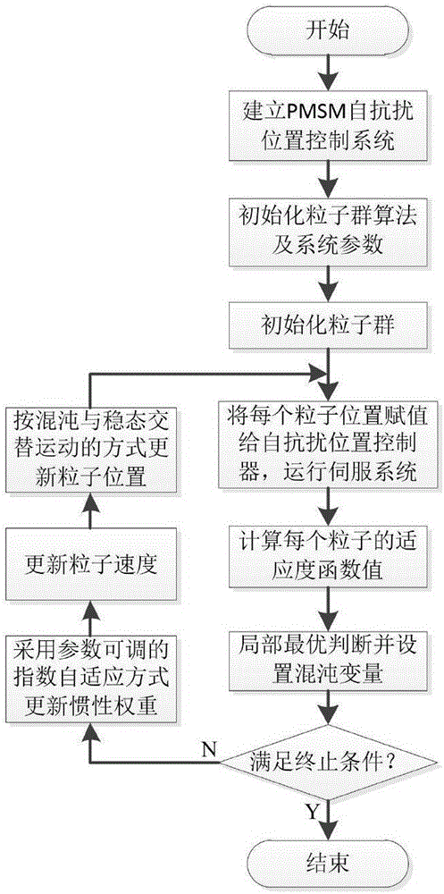 Auto-disturbance rejection position servo system optimization design method based on improved CPSO