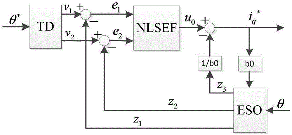 Auto-disturbance rejection position servo system optimization design method based on improved CPSO