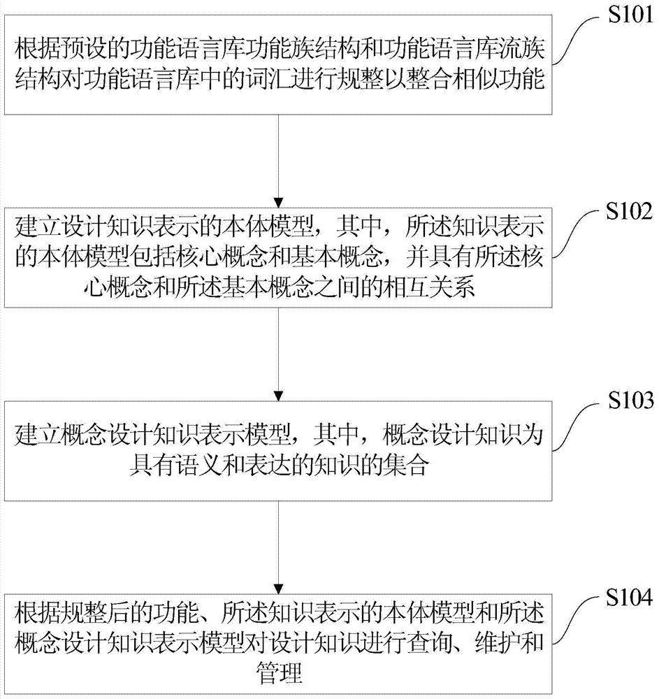 Conceptual design knowledge representation method and knowledge management system based on ontology