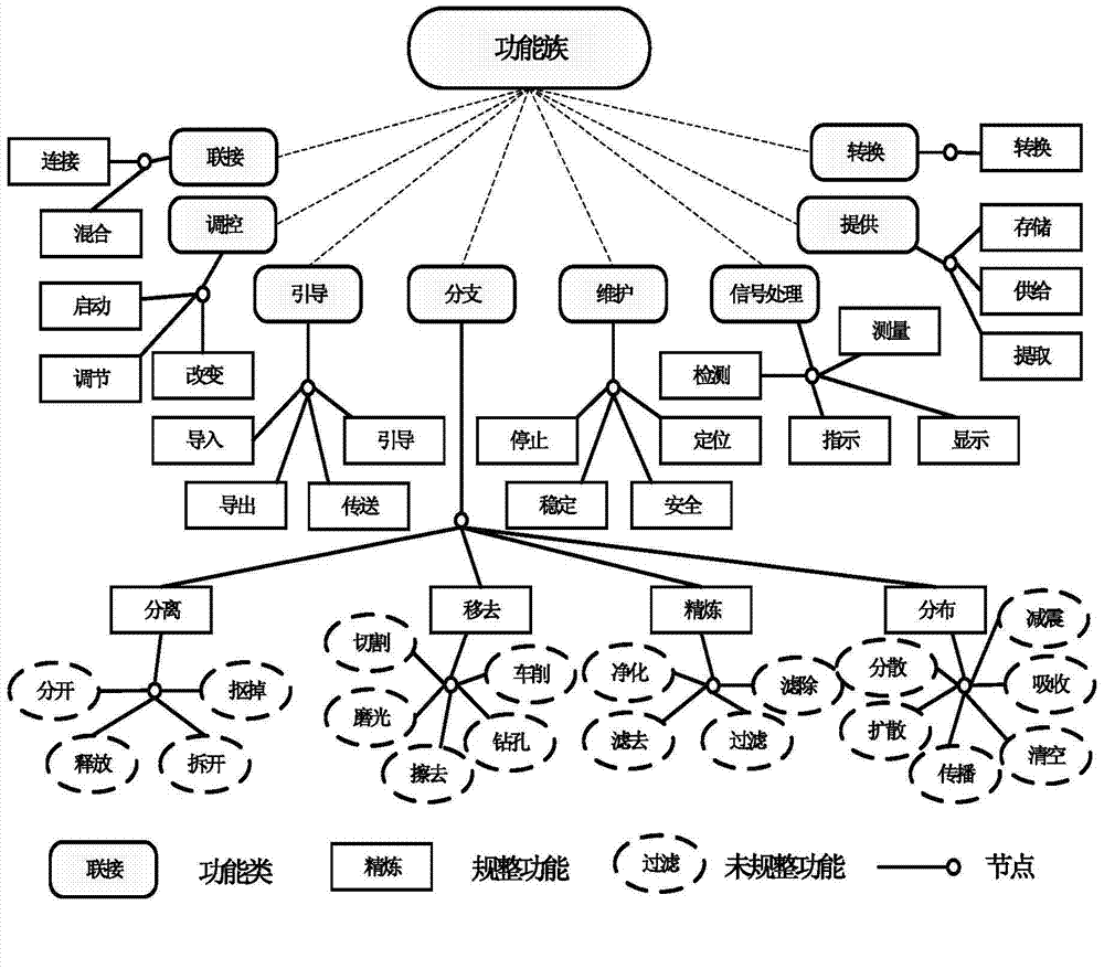 Conceptual design knowledge representation method and knowledge management system based on ontology