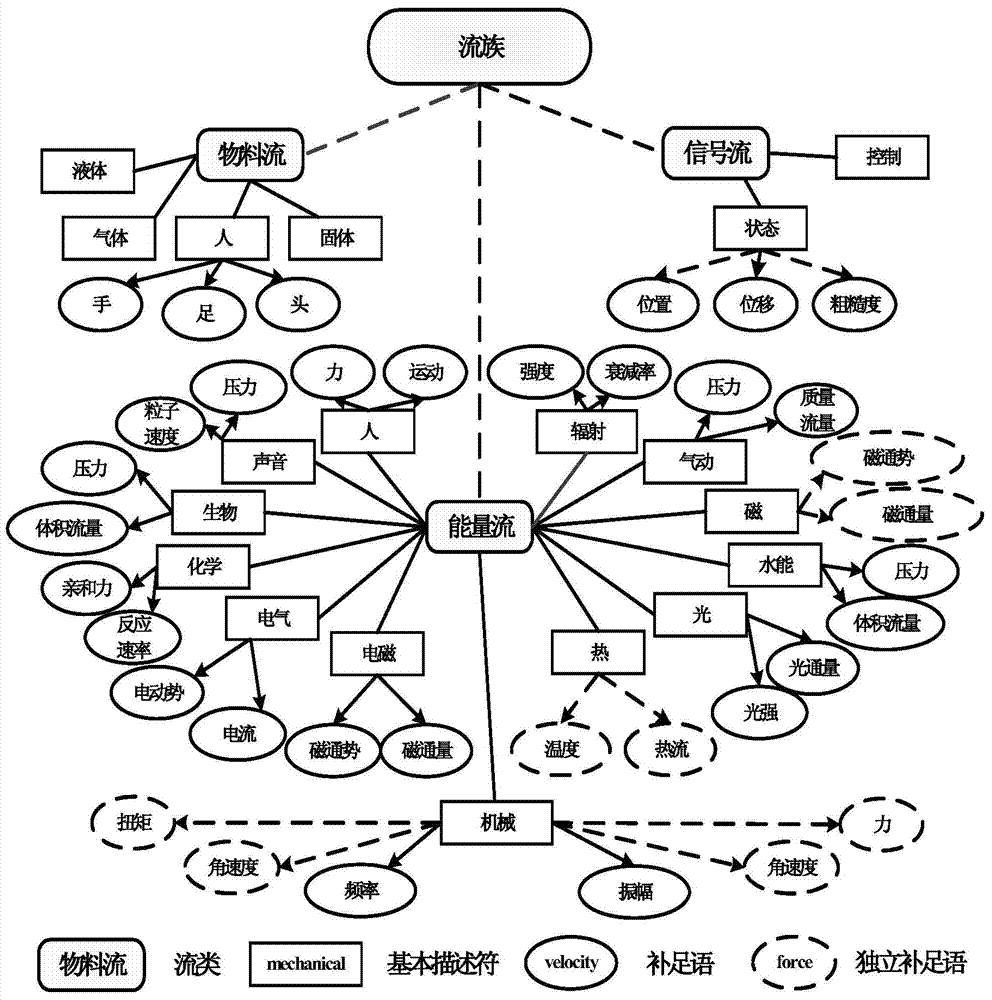 Conceptual design knowledge representation method and knowledge management system based on ontology