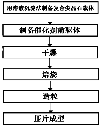 Catalyst for synthesis of natural through methanation of coal and preparation method thereof