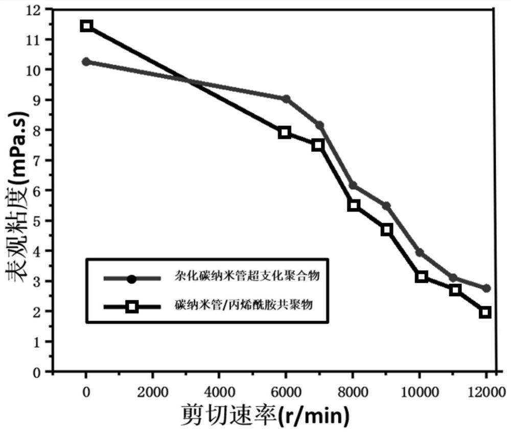 Hyperbranched polymer based on carbon nanotube and preparation method thereof