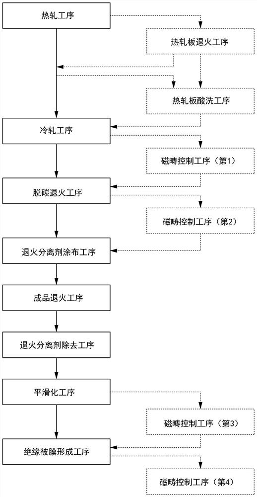 Method for manufacturing grain-oriented electrical steel sheet