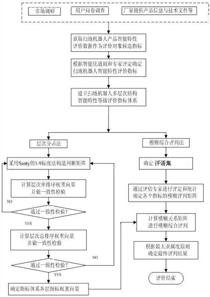 Fuzzy analytic hierarchy process-based robot cleaner intelligent characteristic grade evaluation method