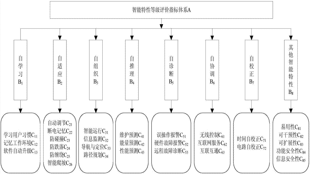 Fuzzy analytic hierarchy process-based robot cleaner intelligent characteristic grade evaluation method