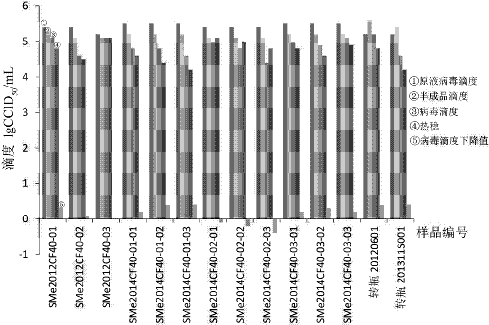 Cell-factory-based measles virus stock solution and measles-series attenuated live vaccine preparation